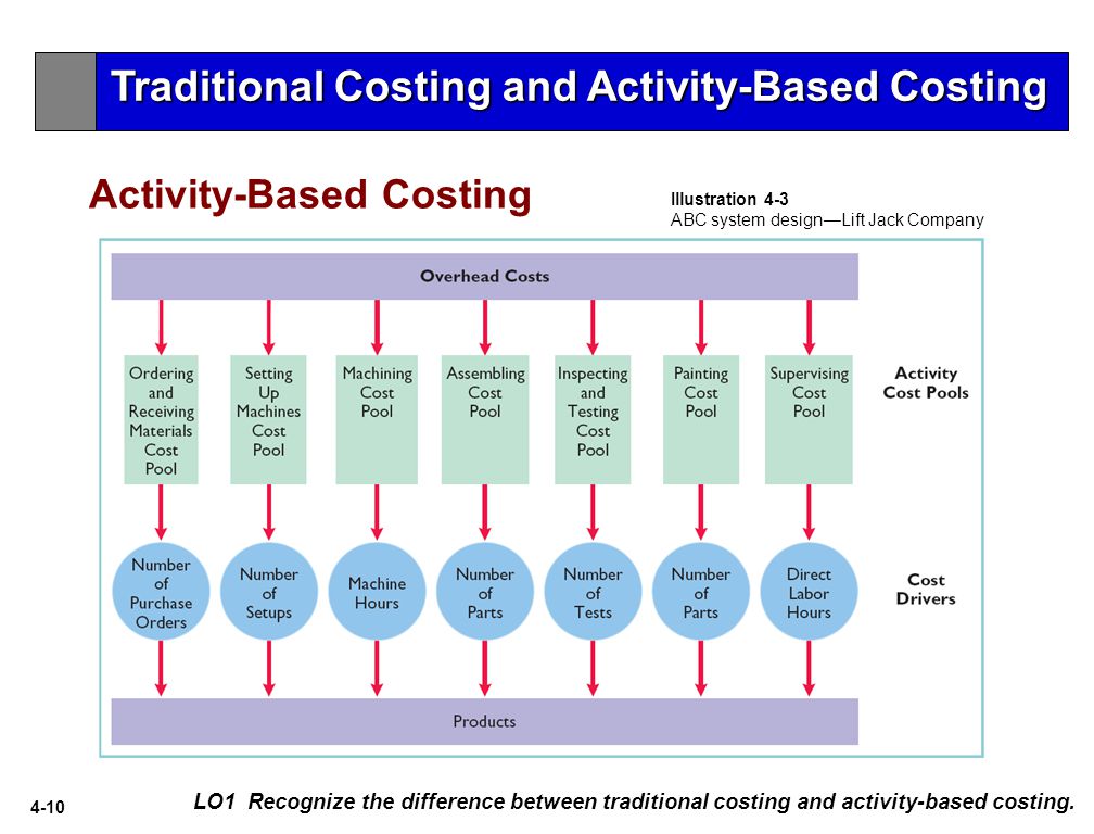 Activity-Based Costing (ABC)